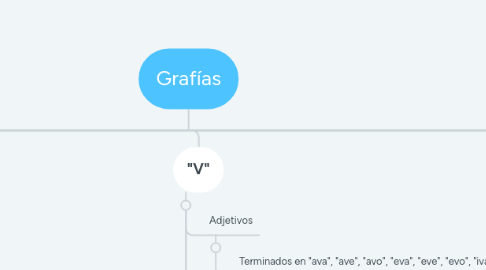 Mind Map: Grafías