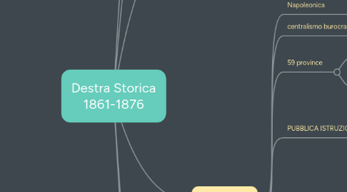 Mind Map: Destra Storica 1861-1876