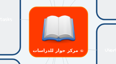 Mind Map: مركز حوار للدراسات