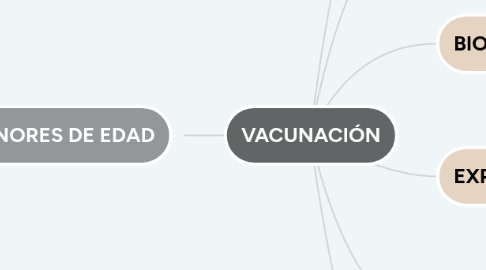 Mind Map: VACUNACIÓN