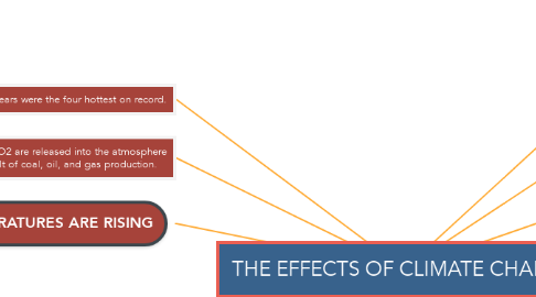 Mind Map: THE EFFECTS OF CLIMATE CHANGE