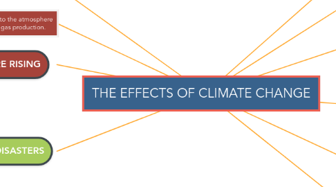 Mind Map: THE EFFECTS OF CLIMATE CHANGE