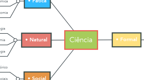 Mind Map: Ciência