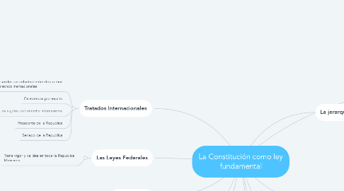 Mind Map: La Constitución como ley fundamental