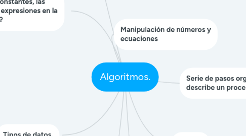 Mind Map: Algoritmos.
