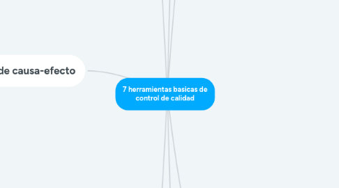 Mind Map: 7 herramientas basicas de control de calidad