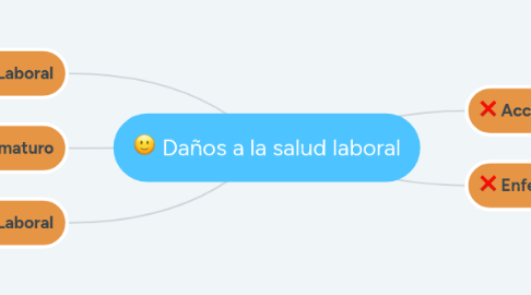 Mind Map: Daños a la salud laboral