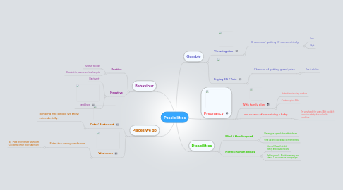 Mind Map: Possibilities