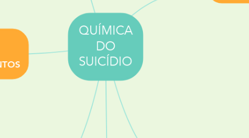 Mind Map: QUÍMICA DO SUICÍDIO