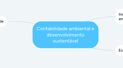 Mind Map: Contabilidade ambiental e desenvolvimento sustentável