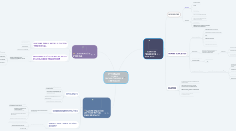 Mind Map: INTEGRACIÓ D'EINES TECNOLÒGIQUES A L'EDUCACIÓ