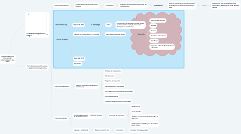 Mind Map: ADMINISTRACION EDUCATIVA Y FUNCIONARIOS DEL SENA