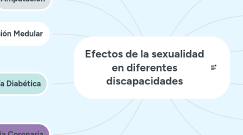 Mind Map: Efectos de la sexualidad en diferentes discapacidades