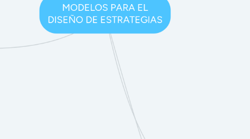 Mind Map: MODELOS PARA EL DISEÑO DE ESTRATEGIAS