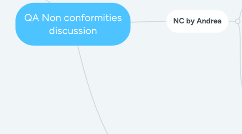 Mind Map: QA Non conformities discussion