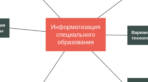 Mind Map: Информатизация специального образования