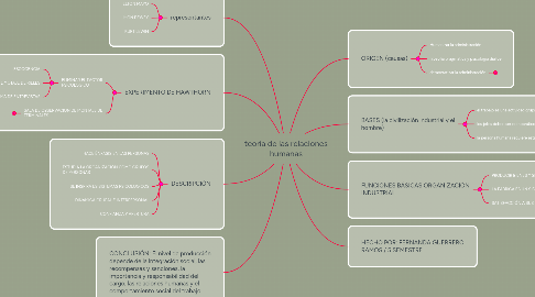 Mind Map: teoría de las relaciones humanas