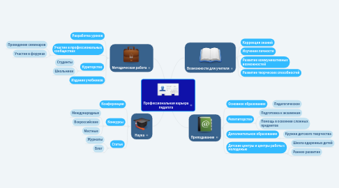 Mind Map: Профессиональная карьера педагога