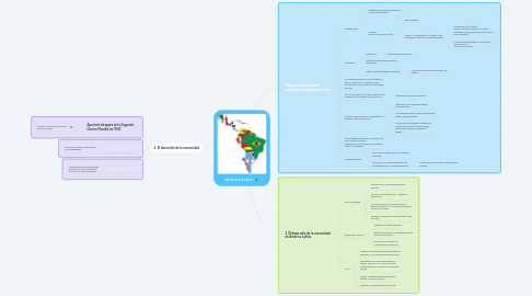 Mind Map: América Latina