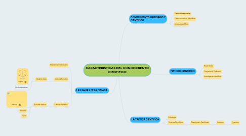 Mind Map: CARACTERISTICAS DEL CONOCIMIENTO CIENTIFICO