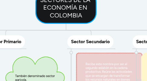 Mind Map: SECTORES DE LA  ECONOMÍA EN  COLOMBIA