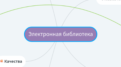 Mind Map: Электронная библиотека