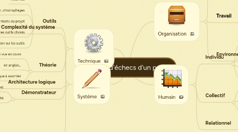 Mind Map: Causes d'échecs d'un projet