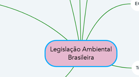 Mind Map: Legislação Ambiental Brasileira
