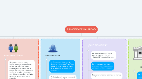 Mind Map: PRINCIPIO DE IGUALDAD