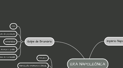 Mind Map: ERA NAPOLEÔNICA