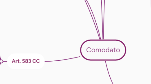 Mind Map: Comodato