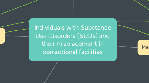 Mind Map: Individuals with Substance Use Disorders (SUDs) and their misplacement in correctional facilities