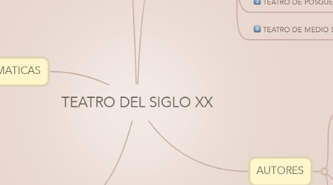 Mind Map: TEATRO DEL SIGLO XX