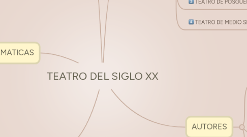 Mind Map: TEATRO DEL SIGLO XX