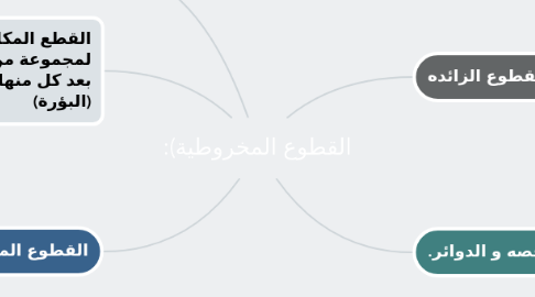 Mind Map: القطوع المخروطية):