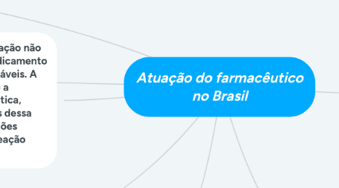 Mind Map: Atuação do farmacêutico no Brasil