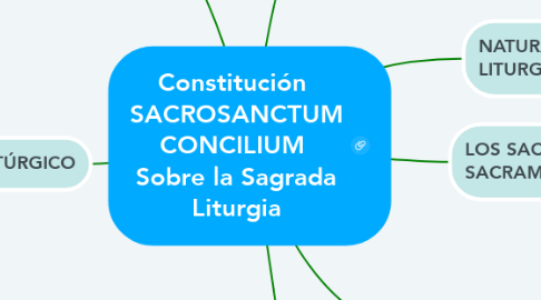 Mind Map: Constitución  SACROSANCTUM CONCILIUM  Sobre la Sagrada Liturgia