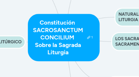 Mind Map: Constitución SACROSANCTUM CONCILIUM Sobre la Sagrada Liturgia