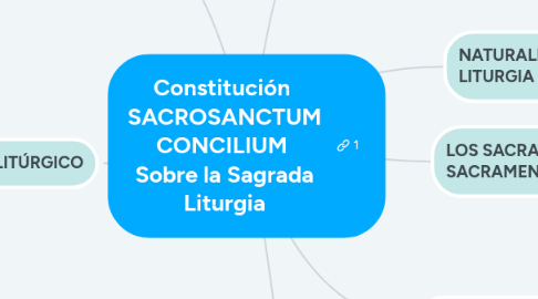 Mind Map: Constitución  SACROSANCTUM CONCILIUM  Sobre la Sagrada Liturgia