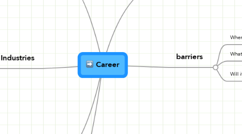 Mind Map: Career
