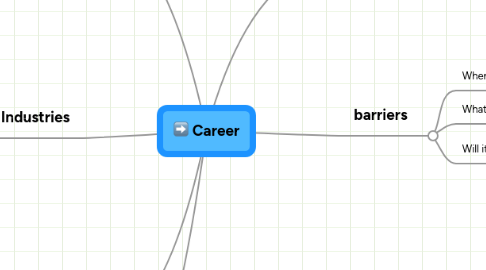 Mind Map: Career