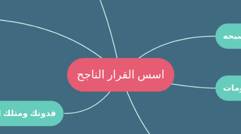 Mind Map: اسس القرار الناجح