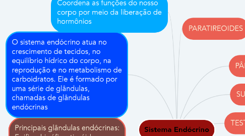 Mind Map: Sistema Endócrino