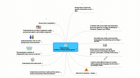 Mind Map: Media Literacy  Profile of a Media Literate person