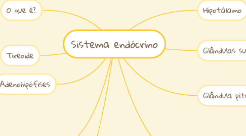 Mind Map: Sistema endócrino