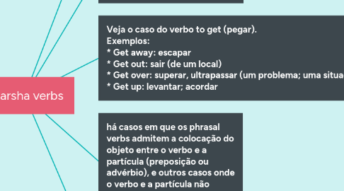 Mind Map: Pharsha verbs