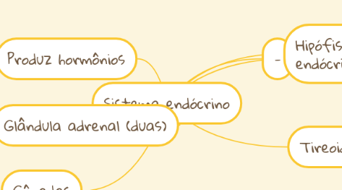 Mind Map: Sistema endócrino