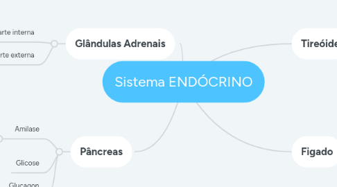 Mind Map: Sistema ENDÓCRINO