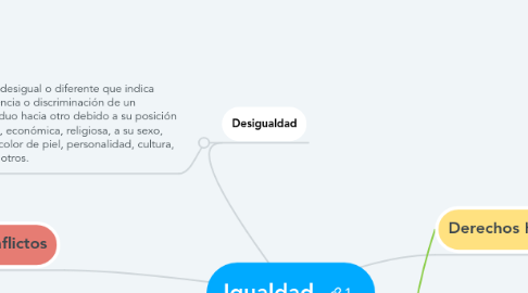 Mind Map: Igualdad