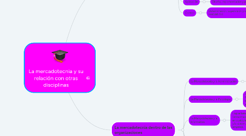 Mind Map: La mercadotecnia y su relación con otras disciplinas
